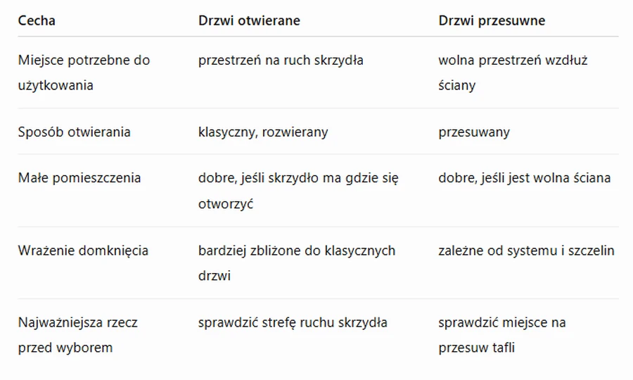 Porównanie drzwi szklanych otwieranych i przesuwnych Porównanie drzwi szklanych otwieranych i przesuwnych